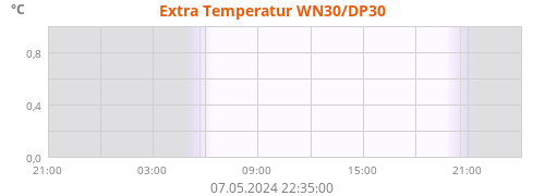 Temperatur WN30/DP30