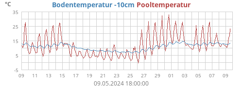 Bodentemperatur -10cm