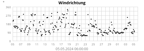 Windrichtung