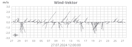 Wind-Vektor